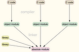 Static libraries in C Language