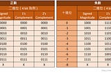 [軟體工程] 二進位表達負數：1’s Complement 與 2’s Complement