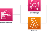 Define Lambda Test Events with AWS SAM / CloudFormation