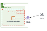 This Simple tool will fix your VPC Network Issues.