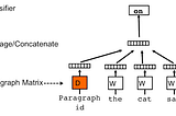 Doc2Vec — Computing Similarity between the Documents