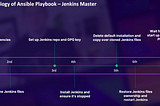 Multi-Region Jenkins CI/CD Deployment to AWS via Ansible and Terraform-Part 3