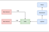 LogStreaming Microservices using Kafka + ELK Stack