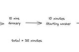 Understanding Parallelization from Mom’s perspective (Parallelizatio Part 1)