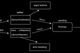 Async/Await