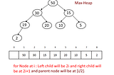 Binary Heaps