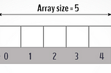 Why Are Arrays Indexed From 0?