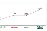 Amazon and Whole Foods at odds in the grocery price war.