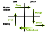 ‘Piggyback’ the crisis: How to re-purpose for new core