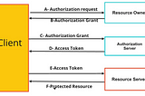 Postman — OAuth 2.0Authentication