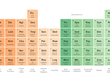 Periodic Table of Natural Language Processing Tasks by www.innerdoc.com and created with the Periodic Table Creator