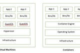 Traditional infrastructure Vs Virtual machines Vs Containers