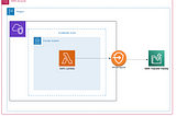 Connect to AWS Public Services from AWS Services with a VPC with no Internet Access