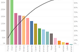 How to construct Pareto Chart using Tableau