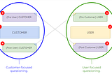UX Research: Customers vs. Users