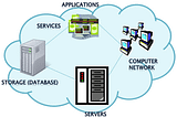 Storage and Energy Efficient Cloud Computing