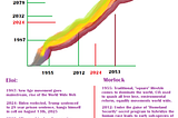 Morlock/Eloi Timeline