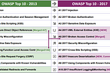 OWASP Top 10 2017 — Web Application Security Risks