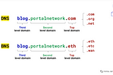 DNS vs. BNS