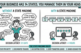 How to Track Business Operations: The State Machine Framework