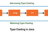 Java Type Casting