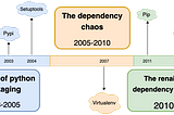 Python dependency management — timeline overview