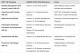 NIST Cybersecurity Framework (CSF) 2.0 versus ISO/IEC 27001:2022