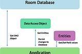 روم — Room Database