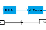 IL Code & JIT in .NET