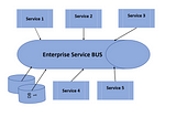 How to choose between ESB and BPMN — A comprehensive study