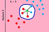 K Nearest Neighbours (KNN) explained