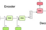 Understanding Encoder-Decoder Sequence to Sequence Model