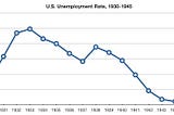 The Importance Of Government Deficit Spending During Recessions & Depressions