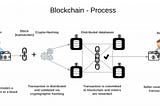blockchain process