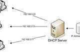 Internet Educational Series #5: DHCP (Dynamic Host Configuration Protocol)