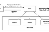 Auto-tuning RAG Models With Katib In Kubeflow