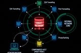 Understanding Pivoting: From Compromised Hosts To Internal Networks