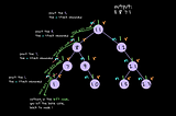 Learning Binary Search Tree | Traversal