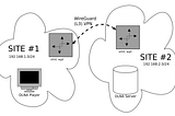 Making DLNA through site-to-site VPN work