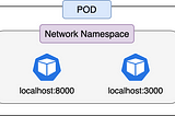 Container Communication Inside a Kubernetes Pod