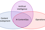 AI ContentOps is all about infusing AI into content-related processes and tools