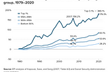 A graph showing the runaway inequality in wage increases over time