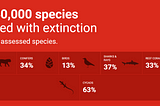 Innovating Wildlife Conservation using data: Saving the Planet!