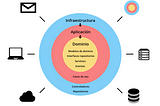 Implementando DDD y Arquitectura Hexagonal en PHP con Laravel