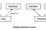 Interface in Java