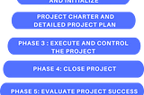 Five Phases of IT project Methodology in Project Management