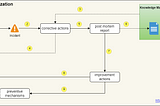 Incident Post Mortem — Toward Learning Organization