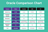 A Comparison of Oracle Solutions: Witnet, Chainlink, UMA, and DIA