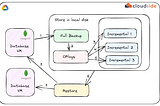 MongoDB Full and Incremental Backup using MongoDB dump