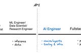 From Software Engineering to AI Engineering